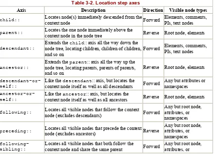 Table 3-2. Location step axes  