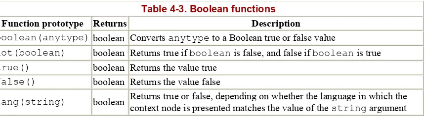 Table 4-3. Boolean functions  