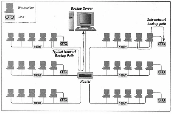 Figure 5-7.Network backup data paths