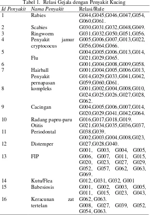 Tabel 1.  Relasi Gejala dengan Penyakit Kucing 