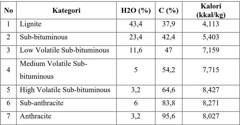 Tabel 1. Kategori Batubara dan Nilai Kalori 