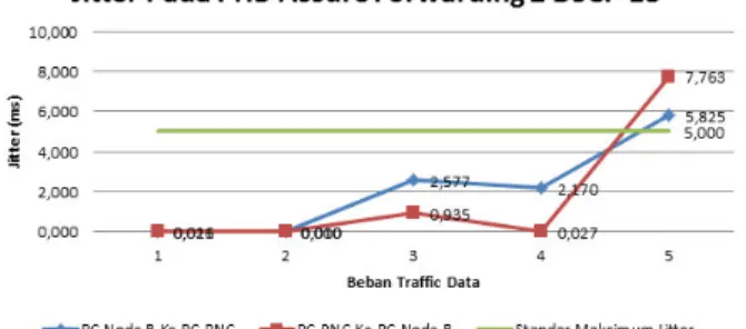 Gambar 4.44 Grafik Jitter Pada PHB Assure 