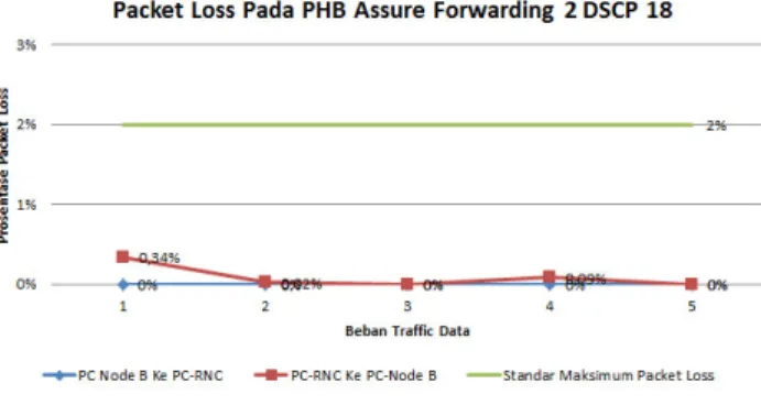 Gambar 4.11 Grafik Packet Loss Pada PHB  Assure Forwarding 2 Dengan Beban Traffic Data 