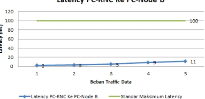 Gambar 4.16 Grafik Nilai Latency Dari PC-RNC  Menuju PC-Node B 