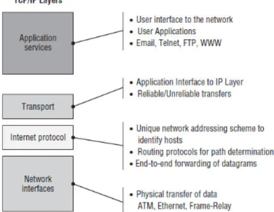 Gambar 2.1 Pemodelan Layer TCP/IP  Application  layer  adalah  lapisan  yang  berhadapan  langsung  dengan  pengguna  /  user  yang  berfungsi  untuk  menangani  high-level  protocol,  masalah  representasi  data,  proses  encoding dan dialog  control yang