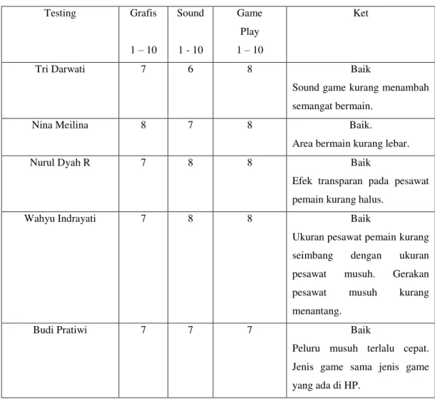 Tabel 4.3 Pengujian Aplikasi  Testing  Grafis  1  – 10  Sound 1 - 10  Game Play 1 – 10  Ket 
