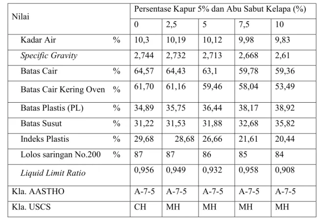 Tabel 4. Hasil Uji sifat fisis tanah asli 