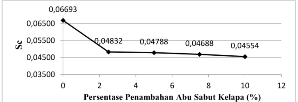 Grafik 10. Hubungan antara persentase campuran abu tempurung kelapa dan   kapur  dengan Setleement of Consolidation (Sc)