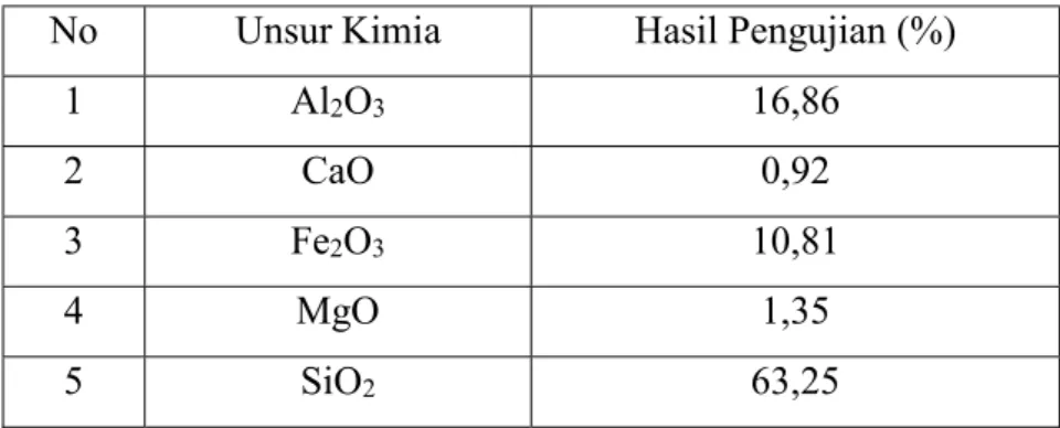 Tabel 1. Hasil uji unsur kimia tanah (Prasetyo, 2016) 