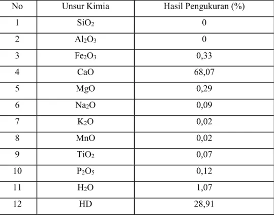 Tabel 2. Hasil uji unsur kimia kapur (Wiqoyah, 2006) 