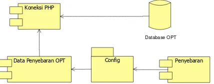 Gambar 4.15 Component Diagram Sistem Informasi 