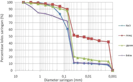 Gambar 5. Grafik persentase lolos saringan (%) dengan diameter saringan (mm)  Nilai GI merupakam kelompok indeks pada tanah asli dan tanah campuran