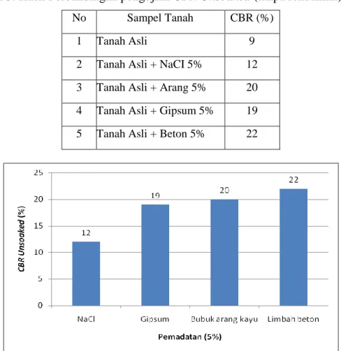 Tabel 5. Hasil Perbandingan pengujian CBR Unsoaked (tanpa rendaman). 