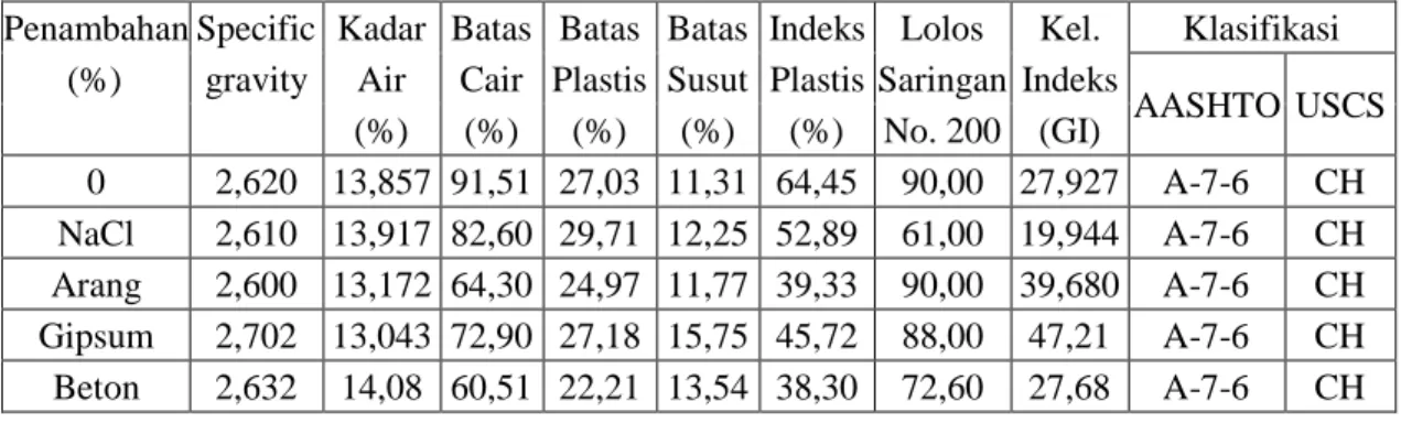 Tabel 3. Hasil perbandingan data pengujian sifat fisis tanah asli dan campuran  Penambahan Specific  Kadar  Batas  Batas  Batas  Indeks  Lolos  Kel