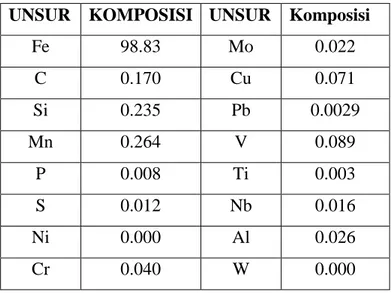 Tabel 1 Komposisi kimia baja karbon rendah  UNSUR  KOMPOSISI  UNSUR  Komposisi 