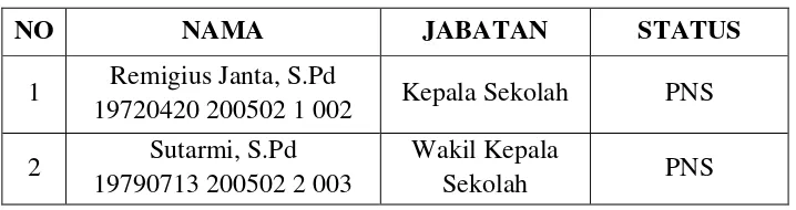 Table 4.1 Keadaan Guru dan Pegawai SMPN-1 Sematu Jaya 