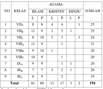 Table 4.2 Tabel Keadaan Siswa SMPN-1 Sematu Jaya 