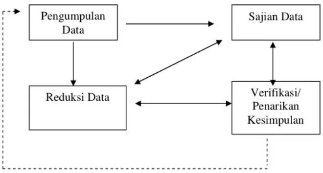 Gambar 1. Model Analisis Interaktif Milles dan Hubberman
