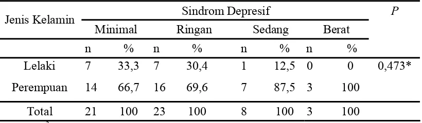 Tabel 4. 9. Sebaran jenis kelamin  pada pasien akne vulgaris dengan sindrom                   depresif