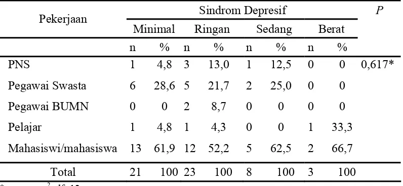 Tabel 4. 11. Sebaran pekerjaan pada pasien akne vulgaris dengan sindrom depresif 