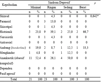 Tabel 4. 14. Ciri kepribadian pada pasien akne vulgaris dengan sindrom depresif 