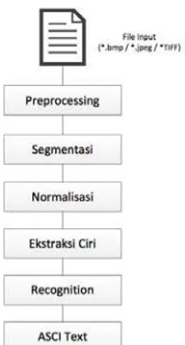 Gambar 1. Skema proses OCR.  a.  File Input 