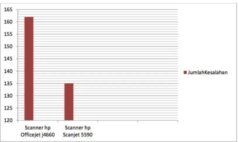 Gambar 12. Grafik hasil pengujian berdasarkan jenis scanner 
