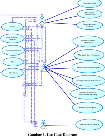 Gambar 1 menunjukkan Use Case Diagram yang menggambarkan  interaksi-interaksi  yang  dapat  dilakukan  setiap  pengguna  yang  berhubungan dengan sistem