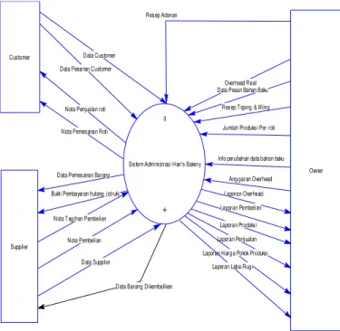 Gambar 3. Entity Relationship Diagram ± Physical Data Mode 