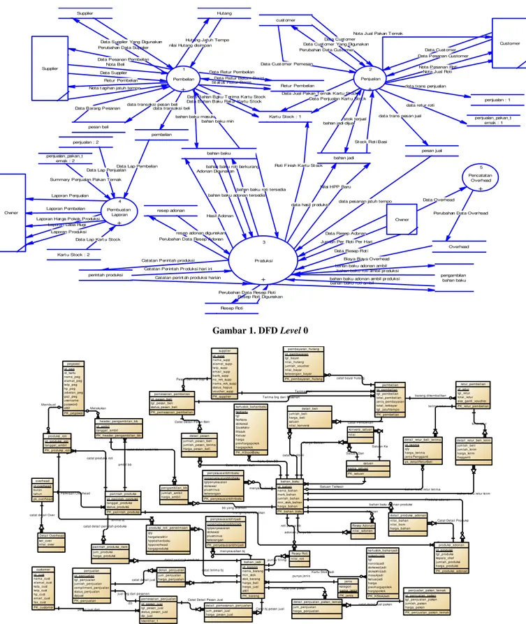 Gambar 2. Entity Relationship Diagram ± Conceptual  