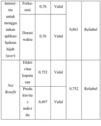 Tabel 6. Hasil Uji Validitas dan Uji  Reliabilitas Kuesioner Penelitian (Lanjutan)