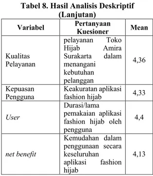 Tabel  berikut  merupakan  hasil  hipotesis  dari  pengujian  structural  equation  modell  dengan  menggunakan SmartPLS