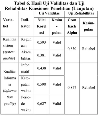Tabel 6 Hasil Uji Validitas dan Uji Reliabilitas  Kuesioner Penelitian 