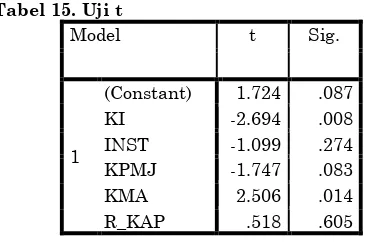 Tabel 13. R Square Model Summary