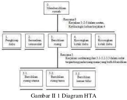 Gambar II 1 Diagram HTA 