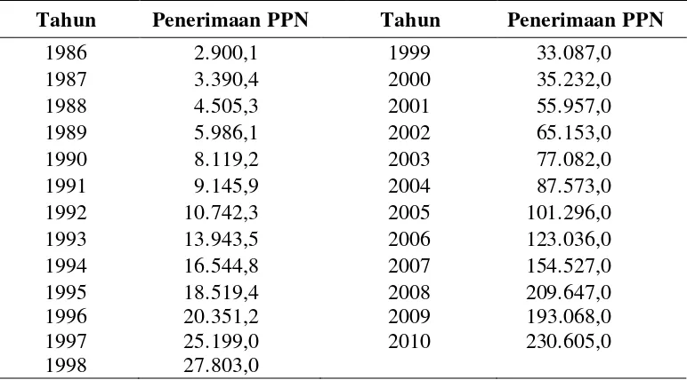 Tabel 4.1. Perkembangan penerimaaan PPN di Indonesia tahun 1986 s.d                    2010 (dalam miliar rupiah) 