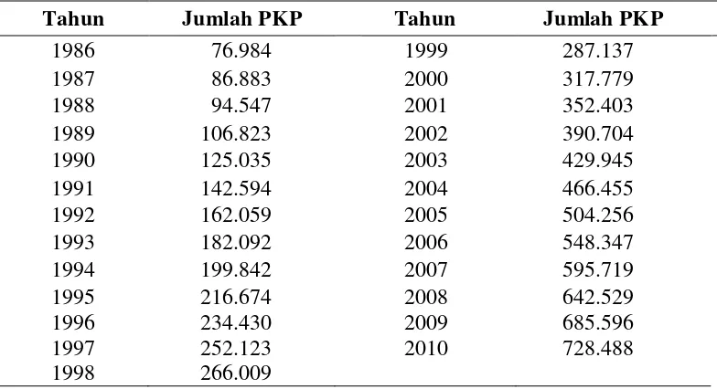 Tabel 4.2. Perkembangan Pengusaha Kena Pajak di Indonesia tahun 1986  