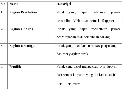 Tabel 4.10 Definisi Aktor dan Deskripsi 