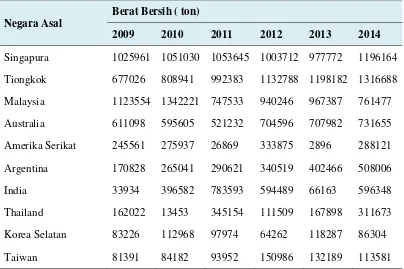 Tabel 1. Jumlah Nilai Impor Sumatera Utara  