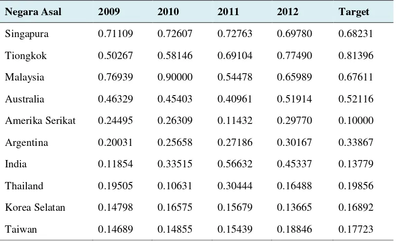 Tabel 3. Normalisasi Data Training Tahun 2009-2012/Target Tahun 2013 