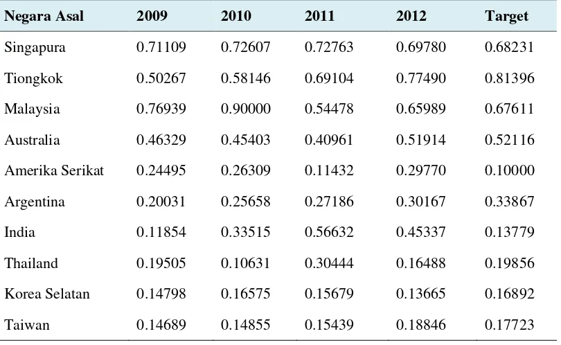 Tabel 5. Normalisasi Data Testing Tahun 2010-2013/Target Tahun 2014 
