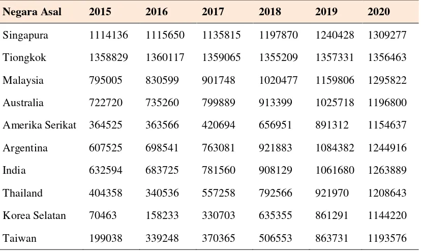 Tabel 8. Hasil Prediksi 6 Tahun Kedepan Dengan Backpropagation (Tahun2015- 2020) 