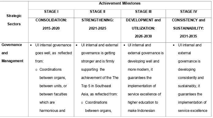 Table 5: UI Achievement Milestones of 2015-2035 