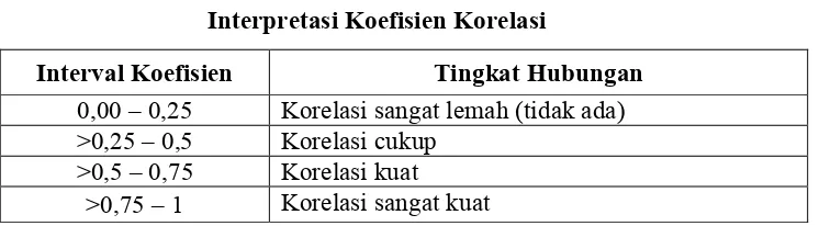 Tabel 3.9Interpretasi Koefisien Korelasi