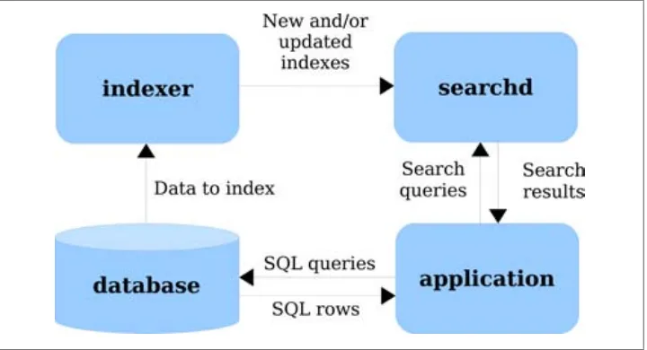 Figure 2-2. Database, Sphinx, and application interactions