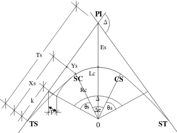 Gambar 2.2 Komponen Spiral–Circle–Spiral 