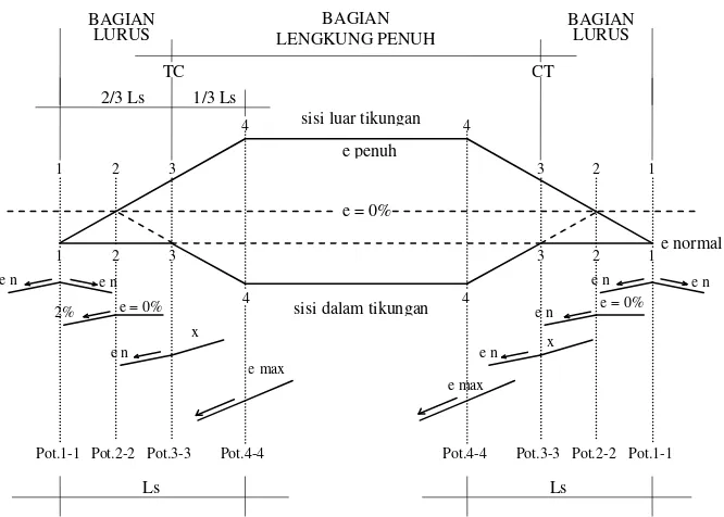 Gambar 2.6 Metoda Pencapaian Superelevasi pada Tikungan Spiral –   Spiral (contoh untuk tikungan ke kanan) 