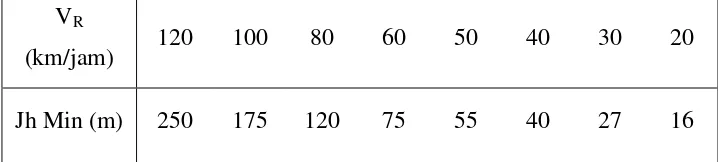 Tabel 2.9 Jarak Pandang Henti (Jh) Minimum 