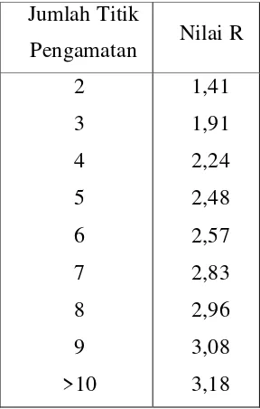Tabel. 2.14 Nilai R untuk perhitungan CBR segmen 