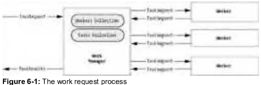 Figure 6-1: The work request process